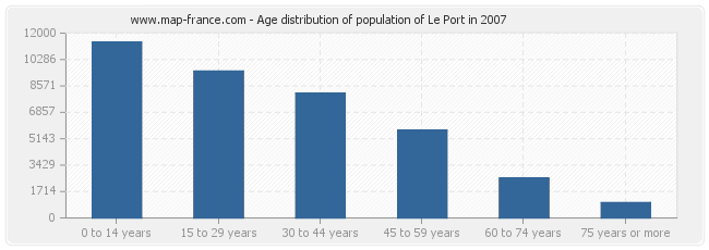 Age distribution of population of Le Port in 2007